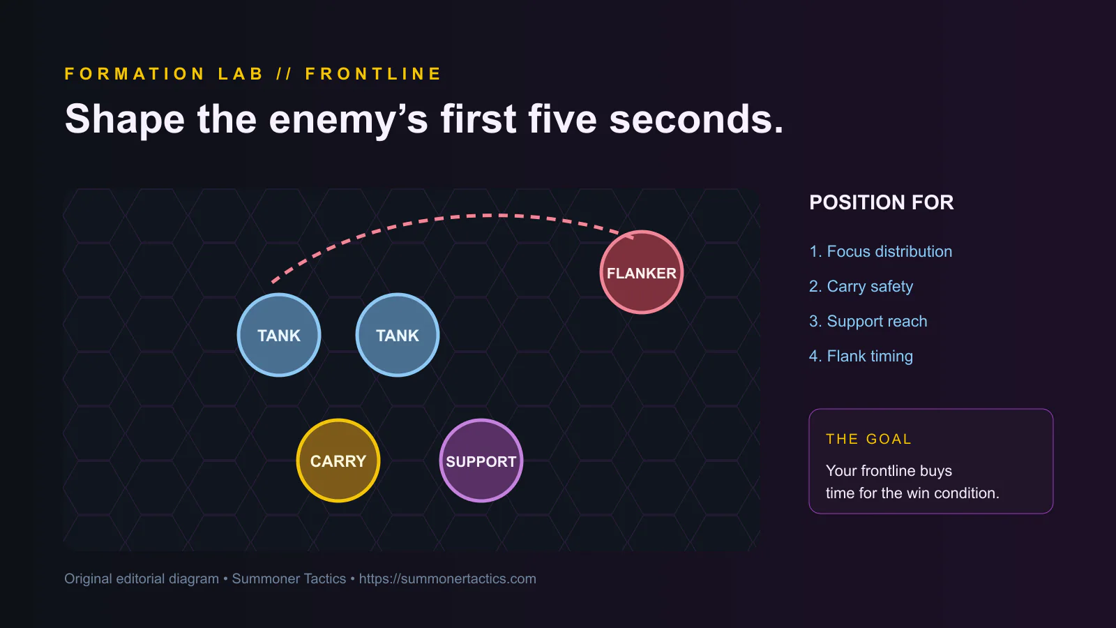 Battlefield formation with tanks, carry, support, and a flanker arranged to distribute focus.